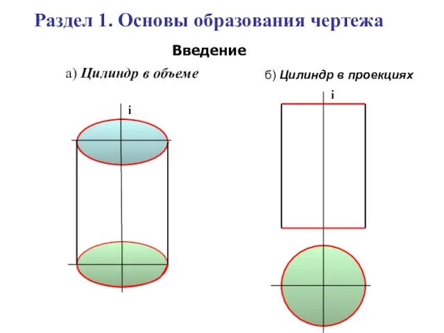 i а) Цилиндр в объеме Раздел 1. Основы образования чертежа i б) Цилиндр в проекциях Введение