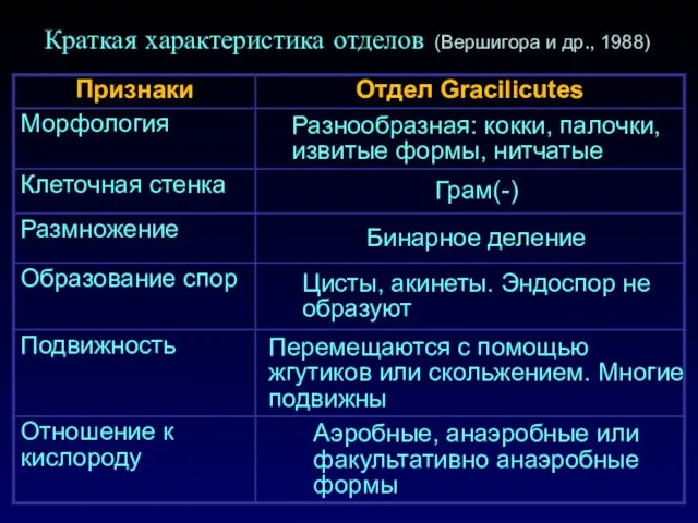 Краткая характеристика отделов (Вершигора и др., 1988)