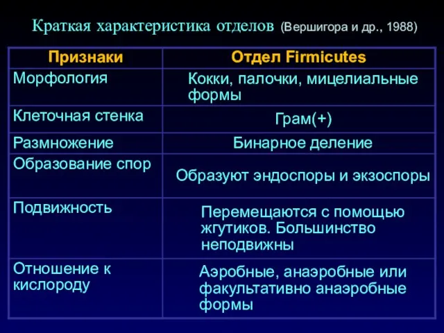 Краткая характеристика отделов (Вершигора и др., 1988)