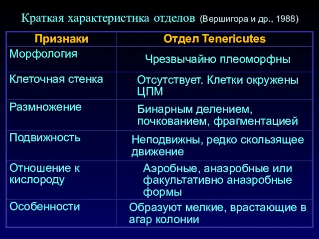 Краткая характеристика отделов (Вершигора и др., 1988)