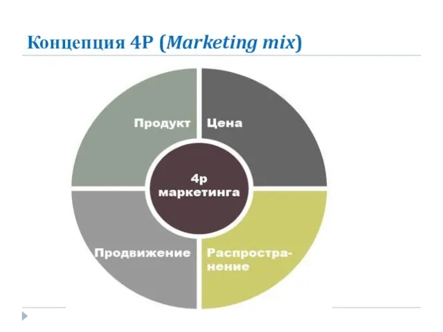 Концепция 4P (Marketing mix)