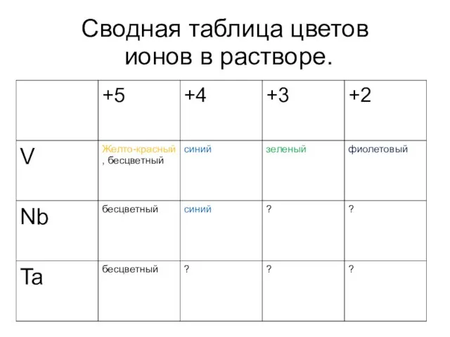 Сводная таблица цветов ионов в растворе.