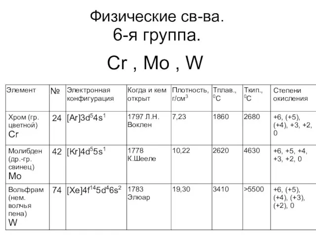 Физические св-ва. 6-я группа. Cr , Mo , W