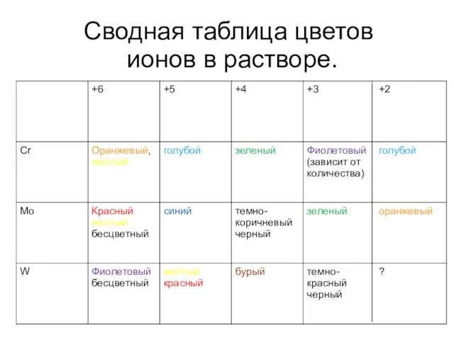 Сводная таблица цветов ионов в растворе.