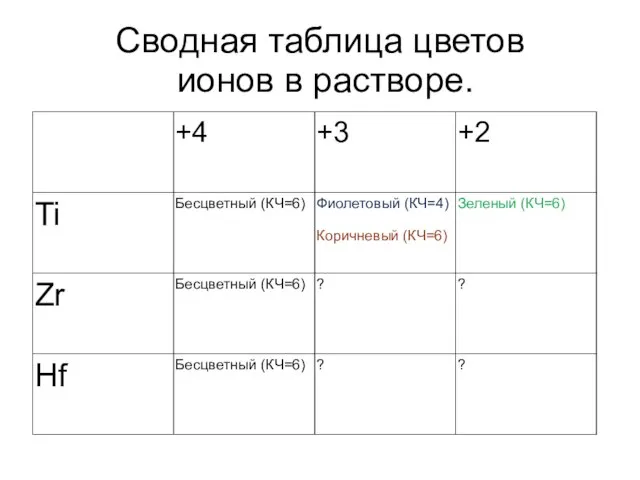 Сводная таблица цветов ионов в растворе.