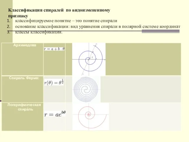 классифицируемое понятие – это понятие спирали основание классификации: вид уравнения спирали в