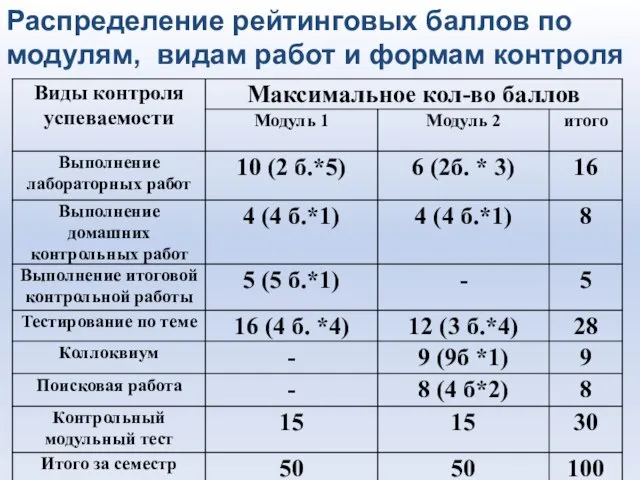 Распределение рейтинговых баллов по модулям, видам работ и формам контроля