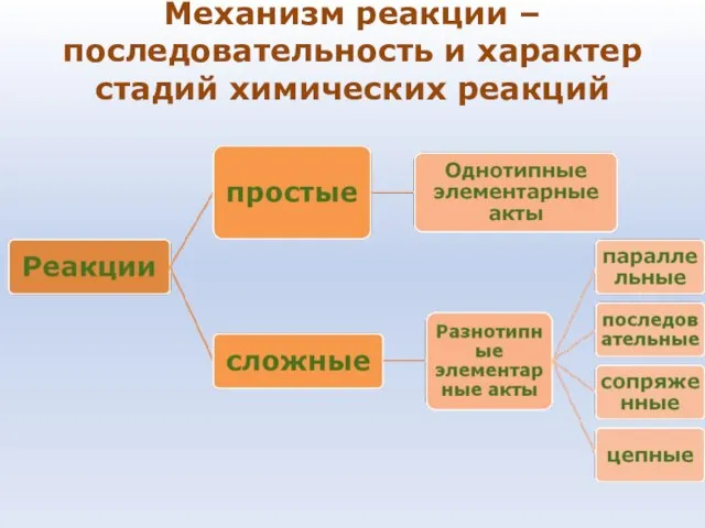 Механизм реакции – последовательность и характер стадий химических реакций