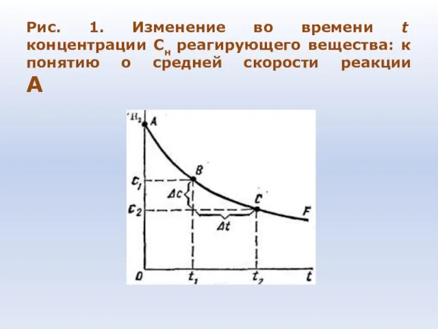 Рис. 1. Изменение во времени t концентрации Сн реагирующего вещества: к понятию