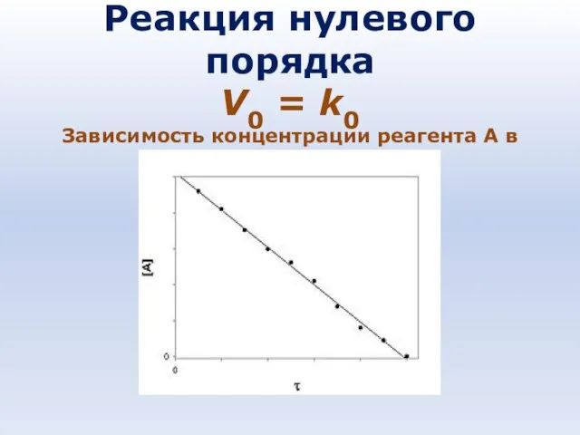 Реакция нулевого порядка V0 = k0 Зависимость концентрации реагента A в реакции