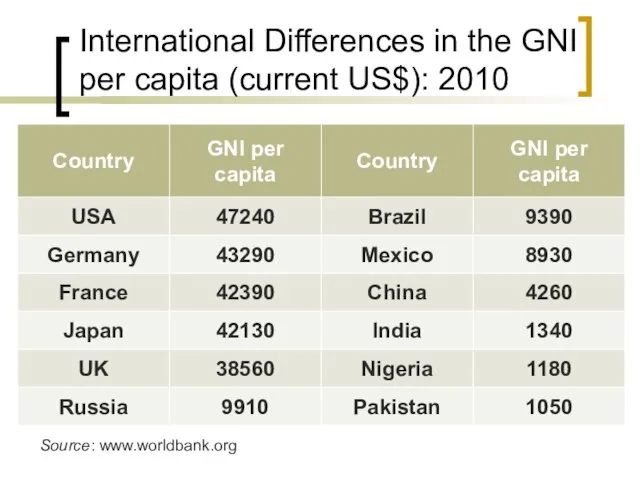 International Differences in the GNI per capita (current US$): 2010 Source: www.worldbank.org