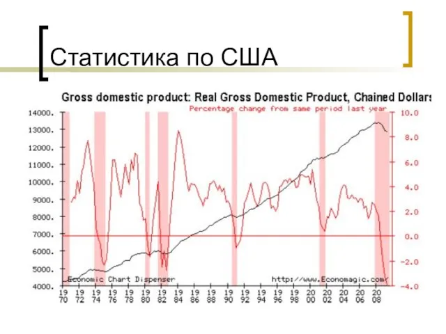 Статистика по США