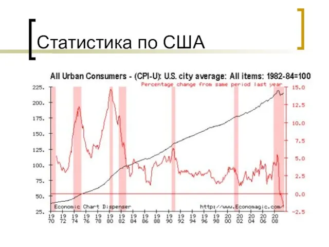 Статистика по США