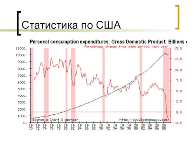 Статистика по США