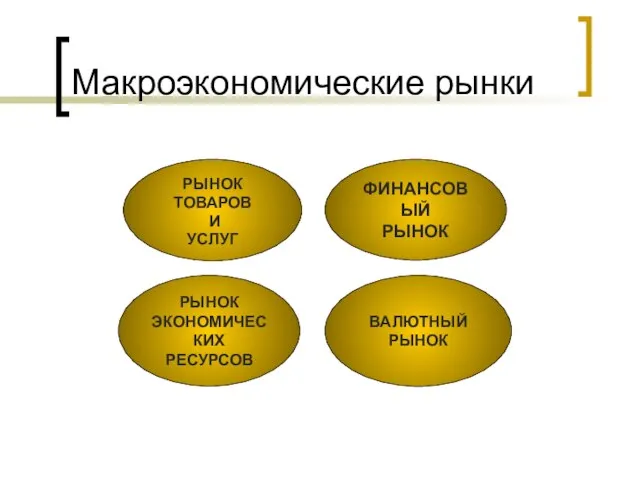 РЫНОК ТОВАРОВ И УСЛУГ РЫНОК ЭКОНОМИЧЕСКИХ РЕСУРСОВ ФИНАНСОВЫЙ РЫНОК ВАЛЮТНЫЙ РЫНОК Макроэкономические рынки