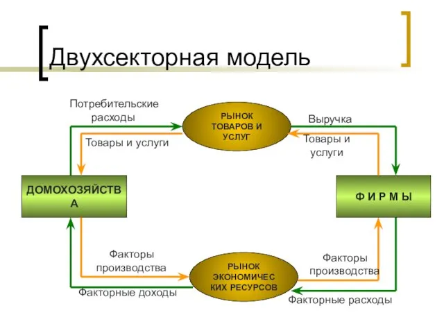 ДОМОХОЗЯЙСТВА Ф И Р М Ы РЫНОК ТОВАРОВ И УСЛУГ РЫНОК ЭКОНОМИЧЕС