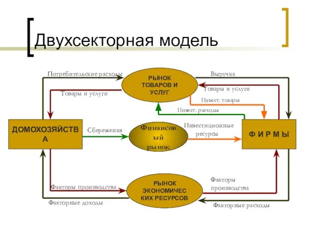 ДОМОХОЗЯЙСТВА Ф И Р М Ы РЫНОК ТОВАРОВ И УСЛУГ РЫНОК ЭКОНОМИЧЕС