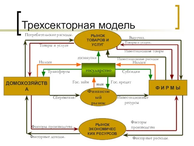 ДОМОХОЗЯЙСТВА Ф И Р М Ы РЫНОК ТОВАРОВ И УСЛУГ РЫНОК ЭКОНОМИЧЕС