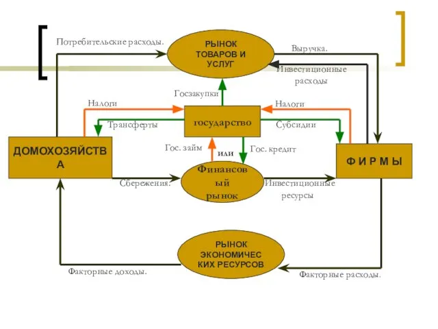 ДОМОХОЗЯЙСТВА Ф И Р М Ы РЫНОК ТОВАРОВ И УСЛУГ РЫНОК ЭКОНОМИЧЕС