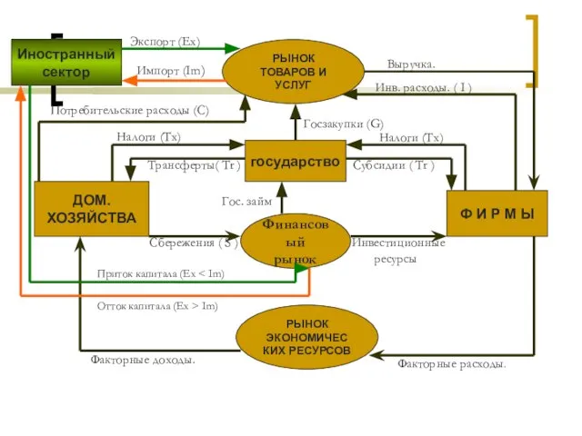 ДОМ. ХОЗЯЙСТВА Ф И Р М Ы РЫНОК ТОВАРОВ И УСЛУГ РЫНОК