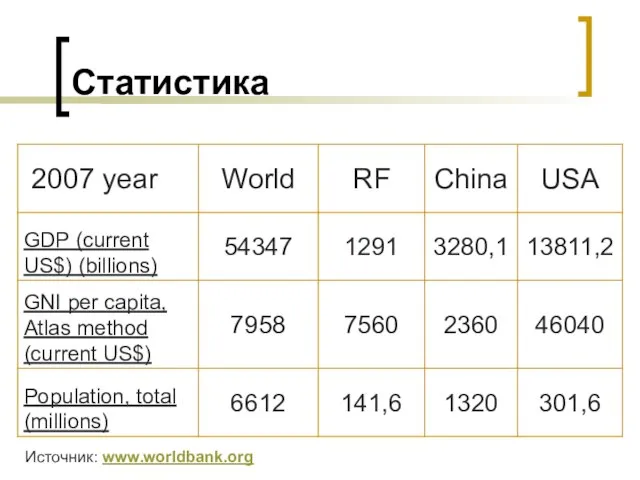 Статистика Источник: www.worldbank.org