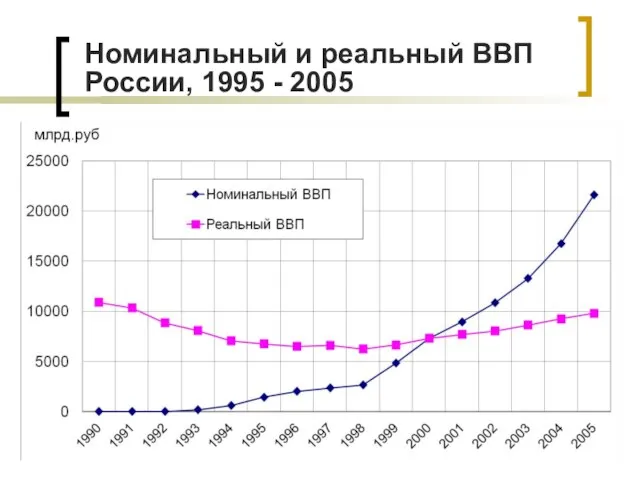 Номинальный и реальный ВВП России, 1995 - 2005