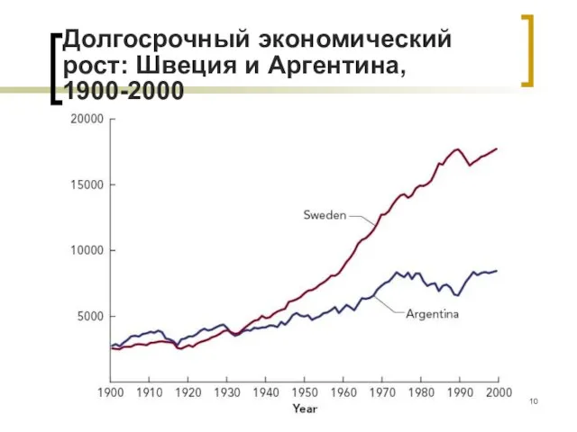 Долгосрочный экономический рост: Швеция и Аргентина, 1900-2000