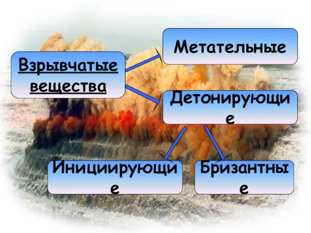 Взрывчатые вещества Детонирующие Метательные Инициирующие Бризантные