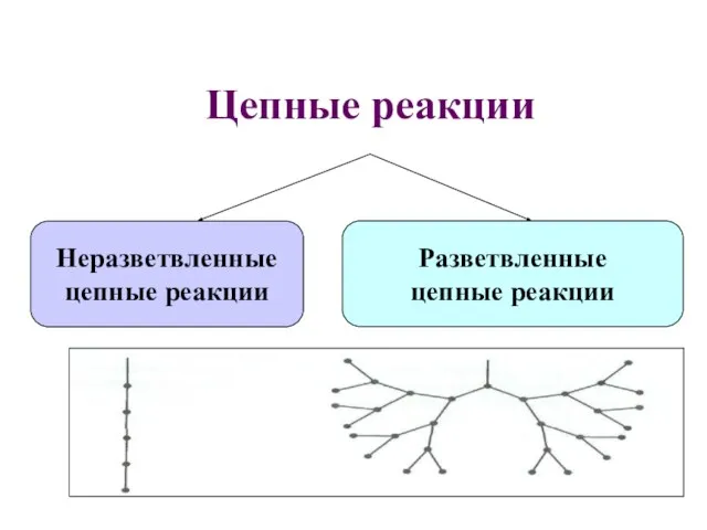 Цепные реакции Неразветвленные цепные реакции Разветвленные цепные реакции