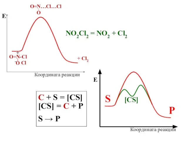 S Е Координата реакции [СS] P Е Координата реакции NO2Cl2 = NO2