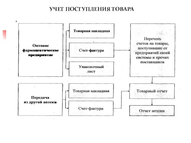 УЧЕТ ПОСТУПЛЕНИЯ ТОВАРА