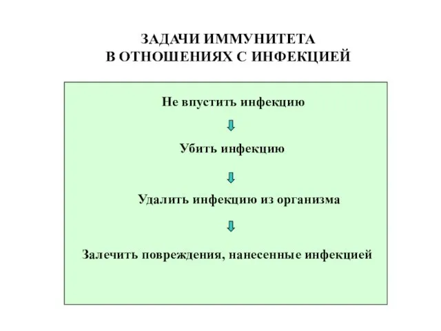 ЗАДАЧИ ИММУНИТЕТА В ОТНОШЕНИЯХ С ИНФЕКЦИЕЙ Не впустить инфекцию Убить инфекцию Удалить