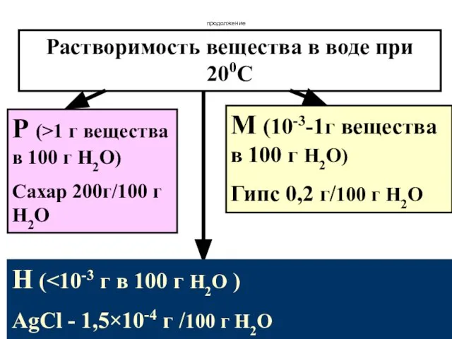 продолжение Растворимость вещества в воде при 200С Р (>1 г вещества в