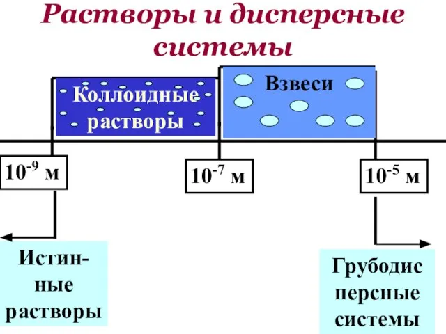 10-5 м 10-7 м 10-9 м Взвеси Коллоидные растворы Истин-ные растворы Растворы