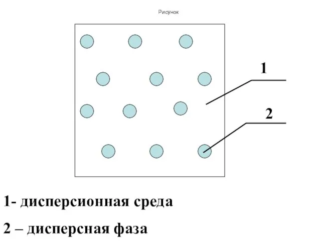 Рисунок 2 1 1- дисперсионная среда 2 – дисперсная фаза