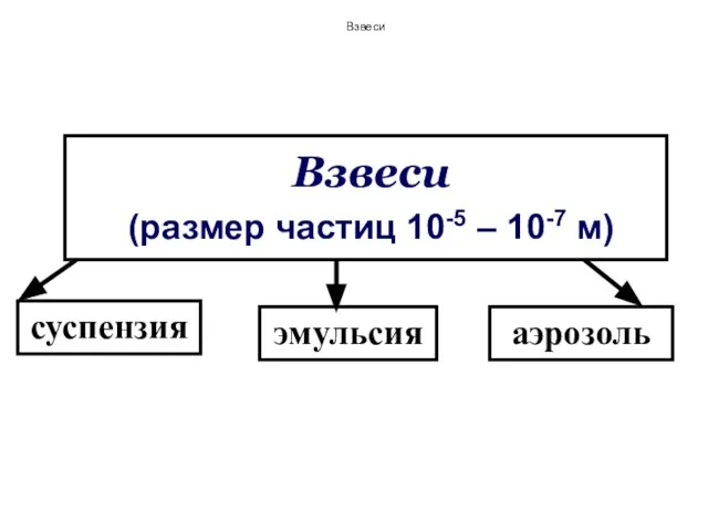 Взвеси (размер частиц 10-5 – 10-7 м) суспензия эмульсия аэрозоль Взвеси