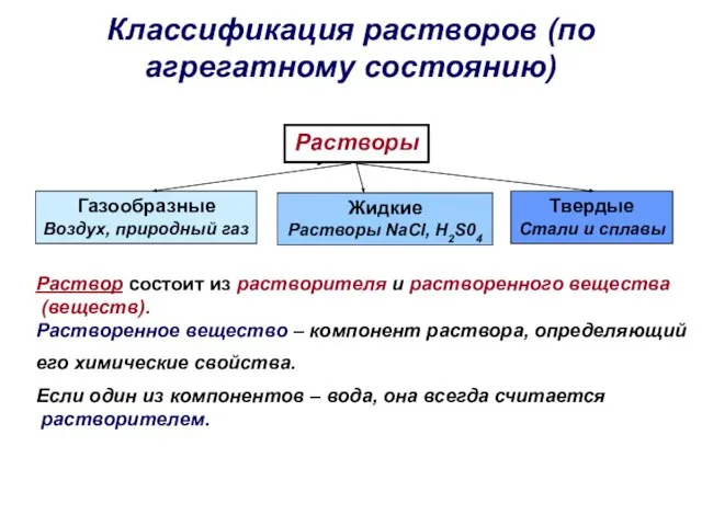 Классификация растворов (по агрегатному состоянию) Растворы Газообразные Воздух, природный газ Жидкие Растворы