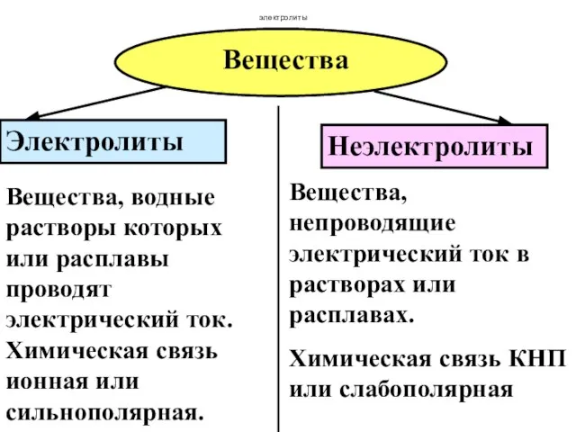 Вещества Электролиты Неэлектролиты Вещества, водные растворы которых или расплавы проводят электрический ток.