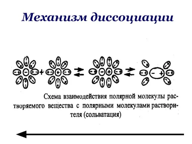 Механизм диссоциации