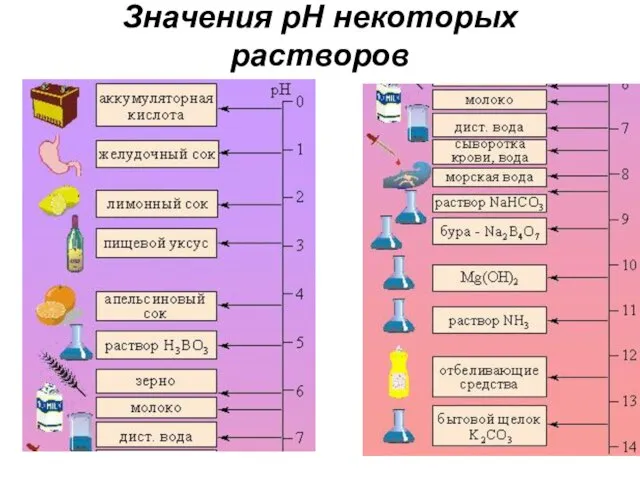 Значения рН некоторых растворов