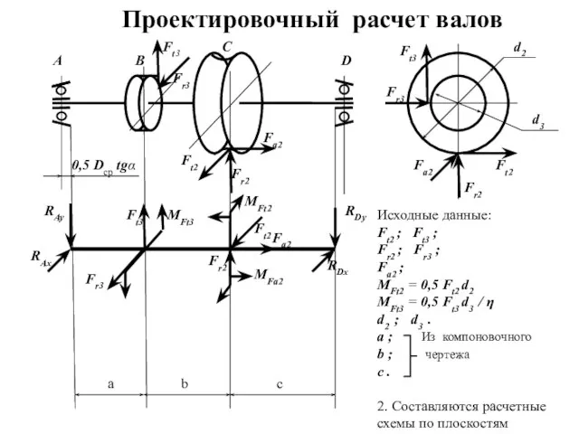 Проектировочный расчет валов Fr3 Fr3 Ft3 Ft3 Fa2 Fa2 Fr2 Fr2 Ft2