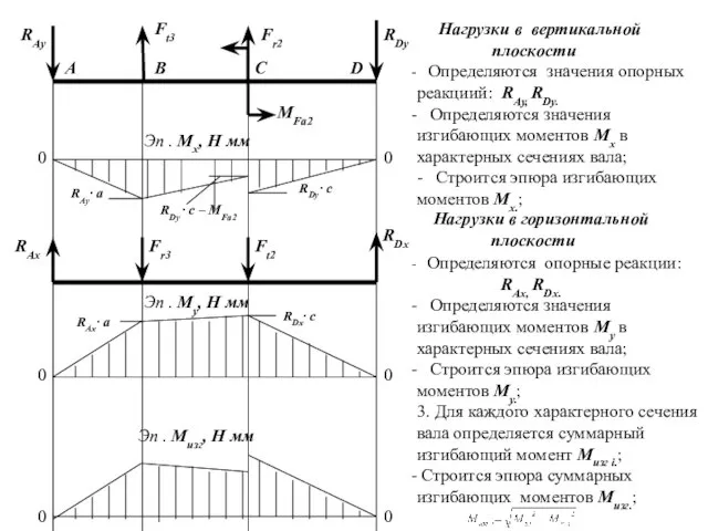 RАу RDу Ft3 Fr2 МFa2 0 0 Эп . Мх, Н мм