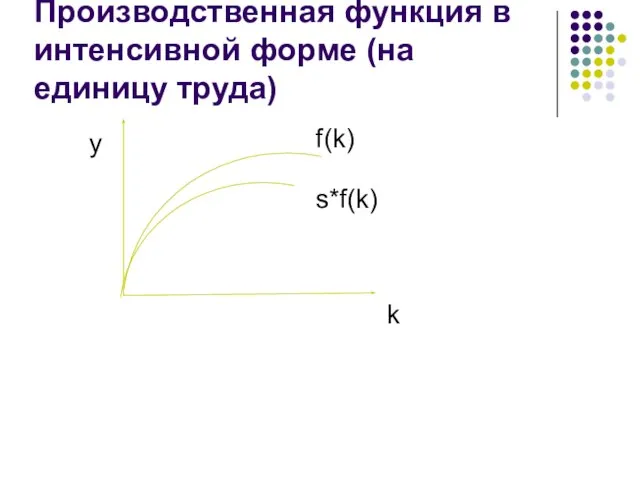 Производственная функция в интенсивной форме (на единицу труда) k y s*f(k) f(k)