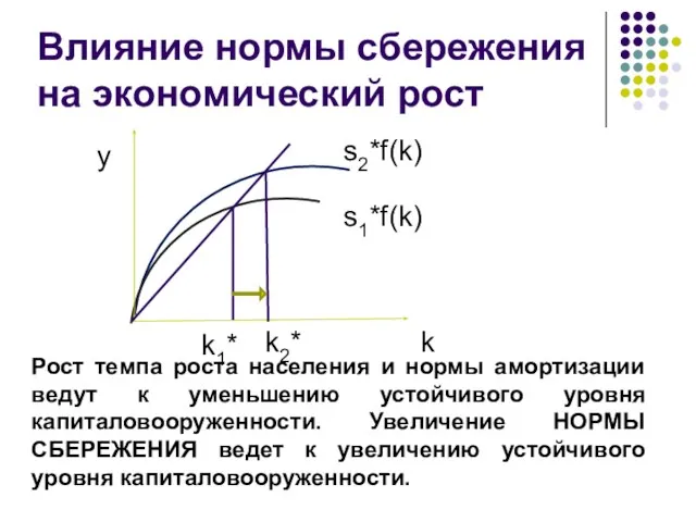 Влияние нормы сбережения на экономический рост Рост темпа роста населения и нормы