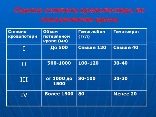 Оценка степени кровопотери по показателям крови