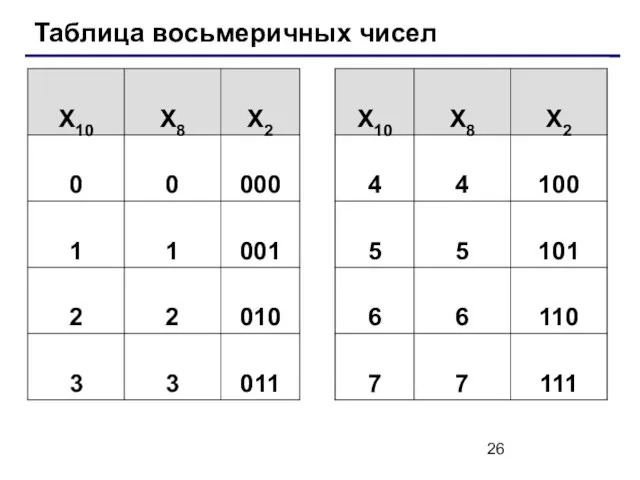 Таблица восьмеричных чисел
