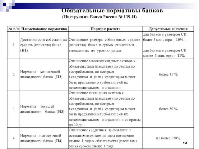 Обязательные нормативы банков (Инструкция Банка России № 139-И)