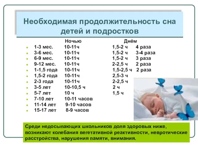 Необходимая продолжительность сна детей и подростков Ночью Днём 1-3 мес. 10-11ч 1,5-2