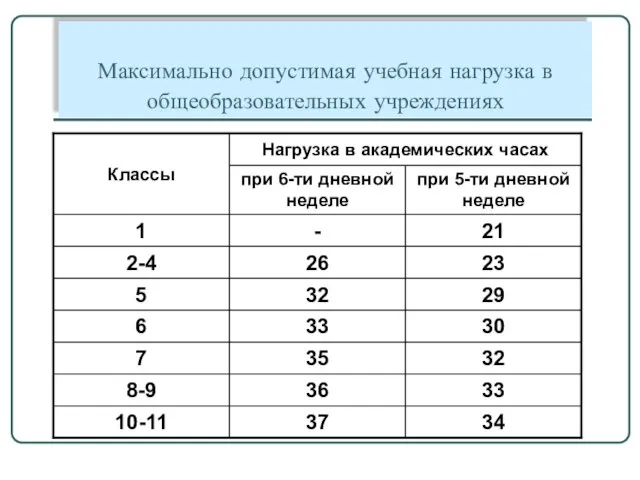 Максимально допустимая учебная нагрузка в общеобразовательных учреждениях