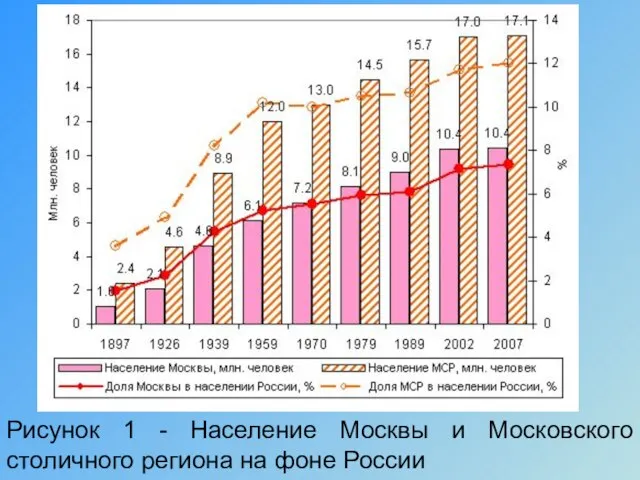 Рисунок 1 - Население Москвы и Московского столичного региона на фоне России